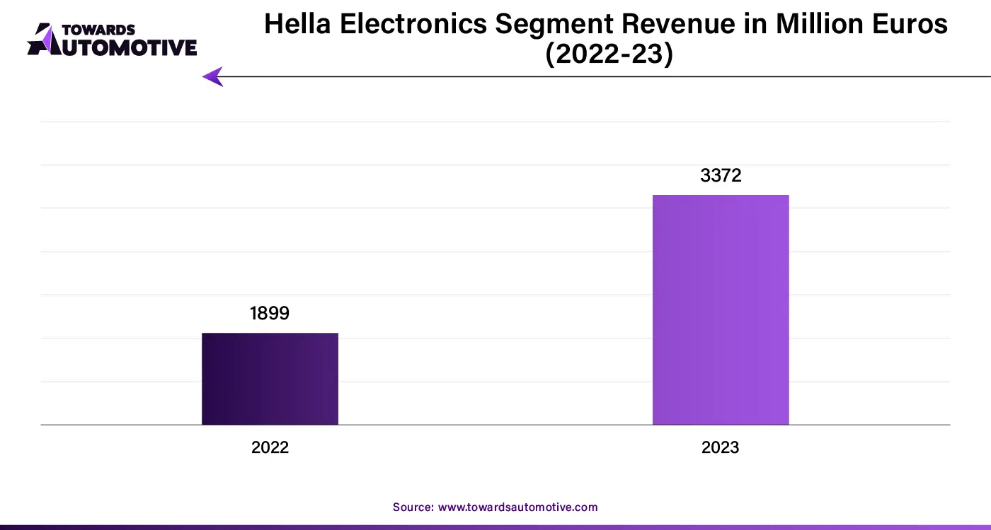 Hella Electronics Segment Revenue in Million Euros (2022-23)