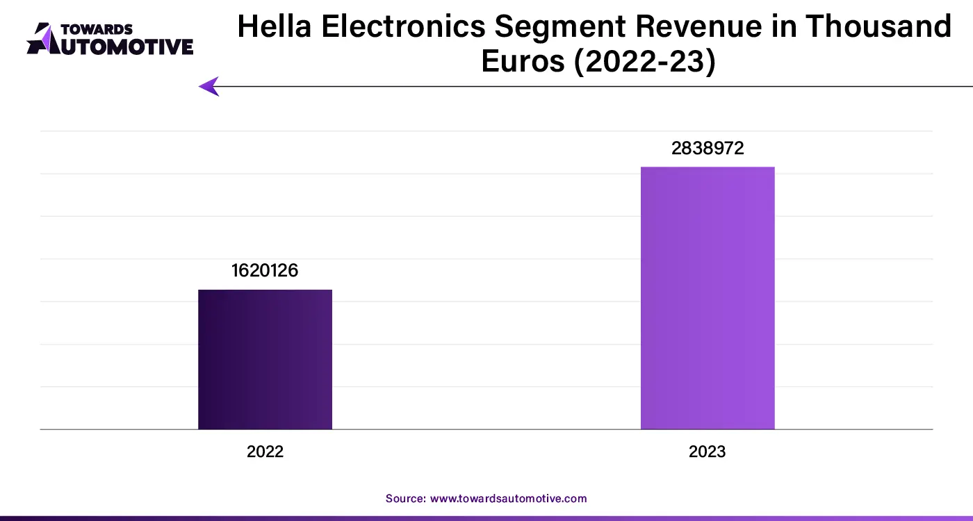 Hella Electronics Segment Revenue in Thousand Euros (2022-23)