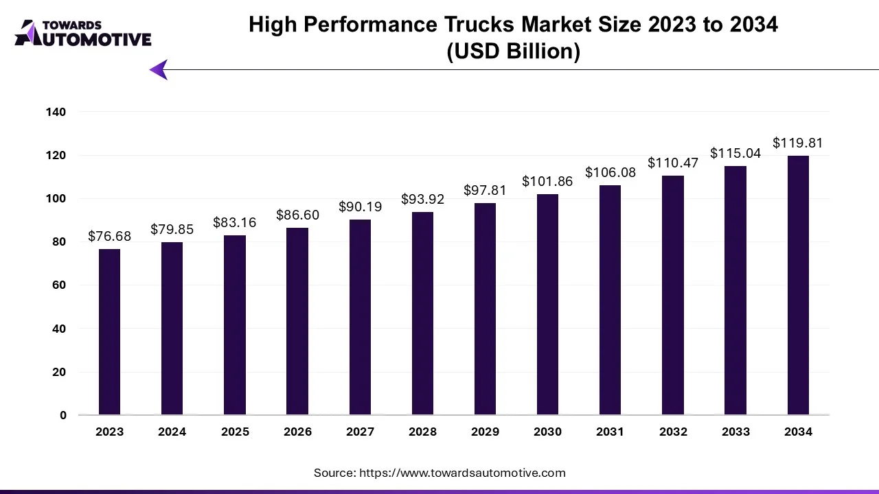 High Performance Trucks Market Size 2023 to 2034