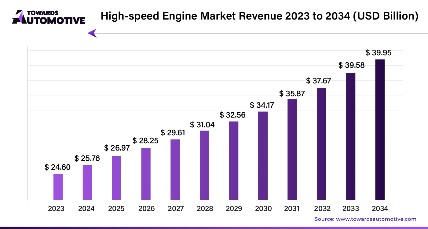 High Speed Engine Market Revenue 2023 - 2034