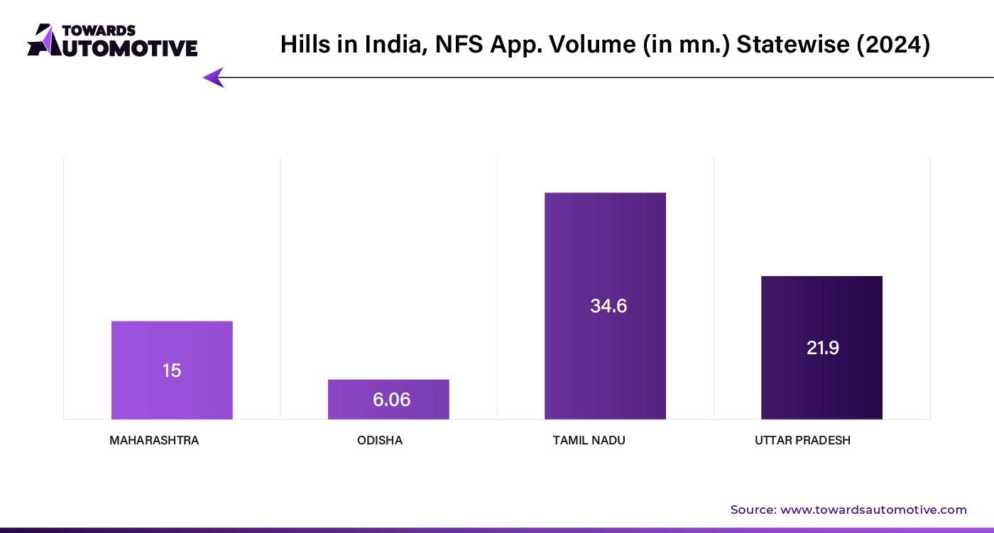 Hills in India NFS App Volume (In Million) Statewise (2024)