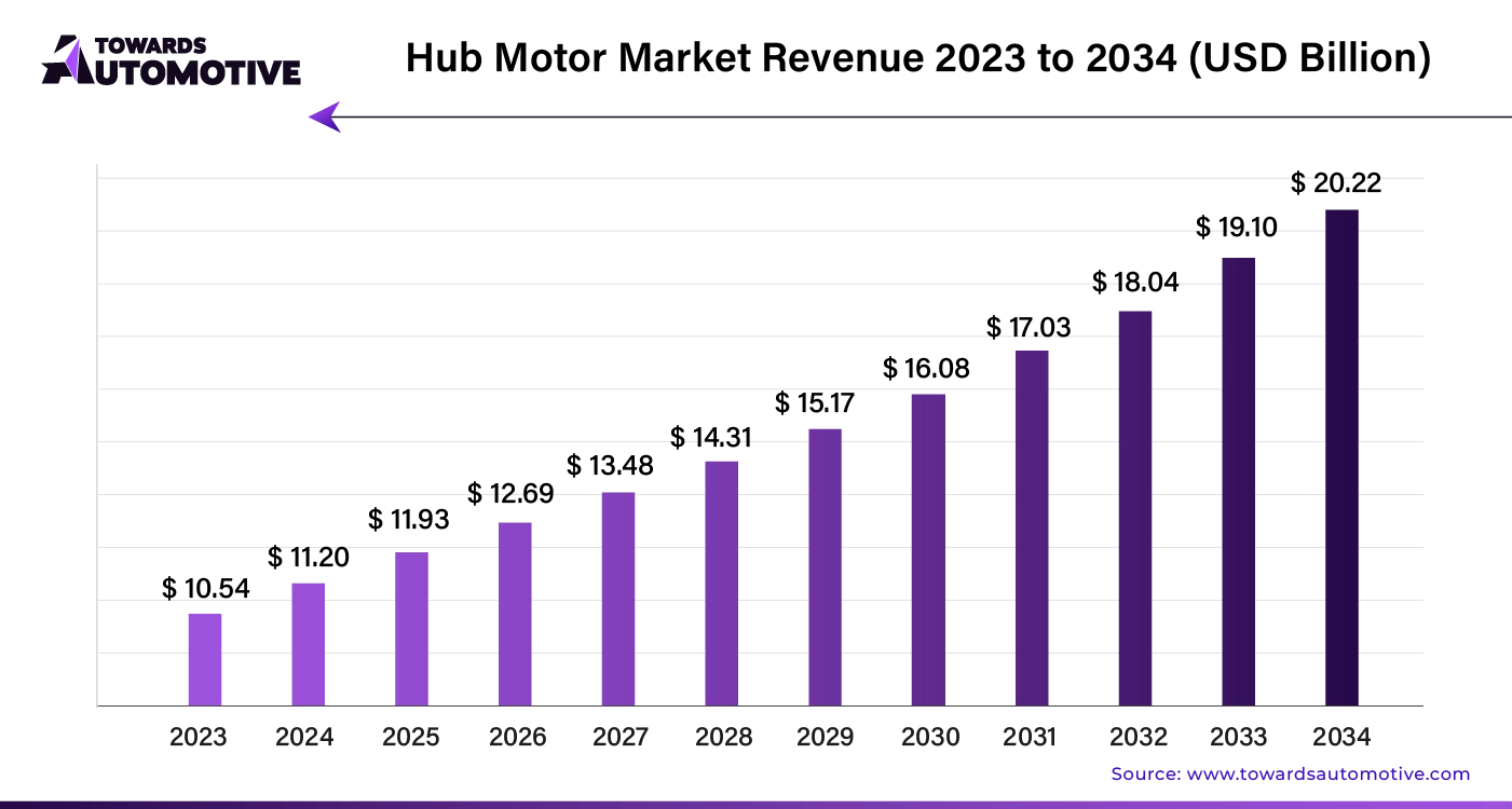 Hub Motor Market Revenue 2023 - 2034