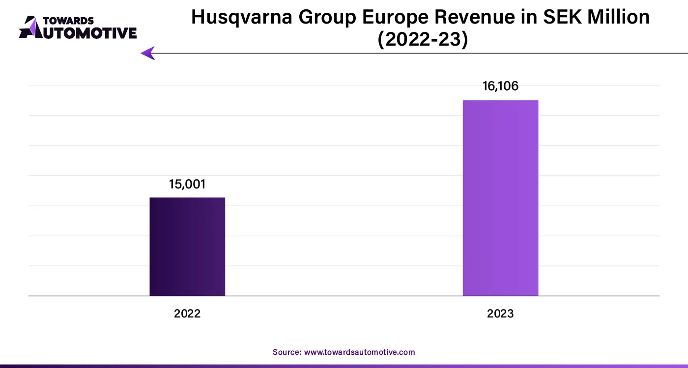 Husqvarna Group Europe Revenue in SEK Million (2022-23)