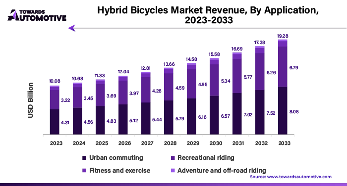 Hybrid Bicycles Market Revenue, By Application, 2023 - 2033