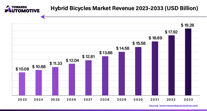 Hybrid Bicycles Market Revenue 2023 - 2033