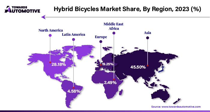 Hybrid Bicycles Market Share APAC, NA, EU, LA, MEA Share