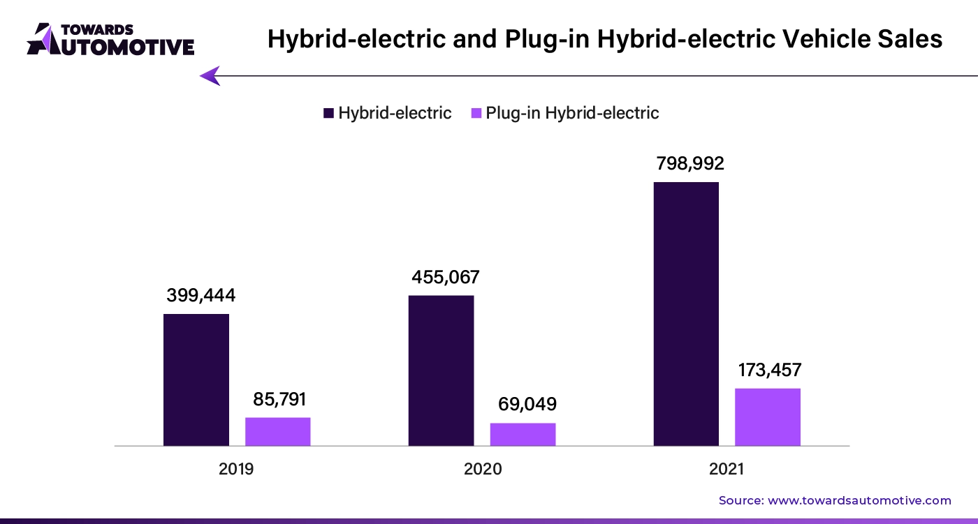 Hybrid-electric and Plug-in Hybrid-electric Vehicle Sales