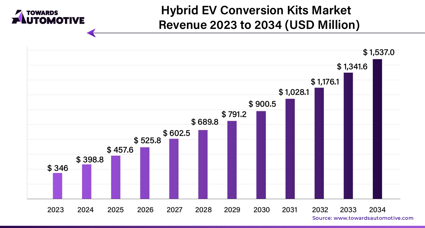 Hybrid EV Conversion Kits Market Revenue 2023 - 2034