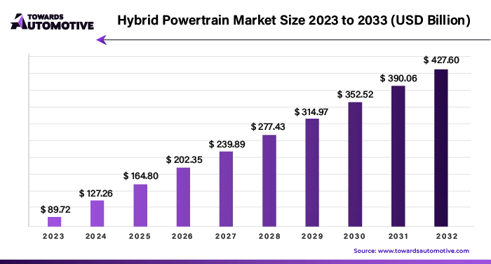 Hybrid Powertrain Market Size 2023 - 2032