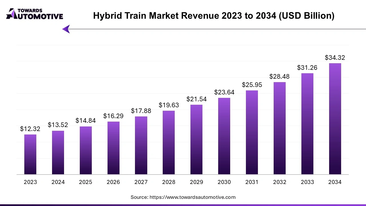 Hybrid Train Market Revenue 2023 - 2034