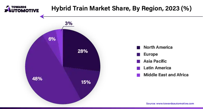 Hybrid Train Market Share By Region NA, EU, APAC, LA, MEA Share, 2023 (%)