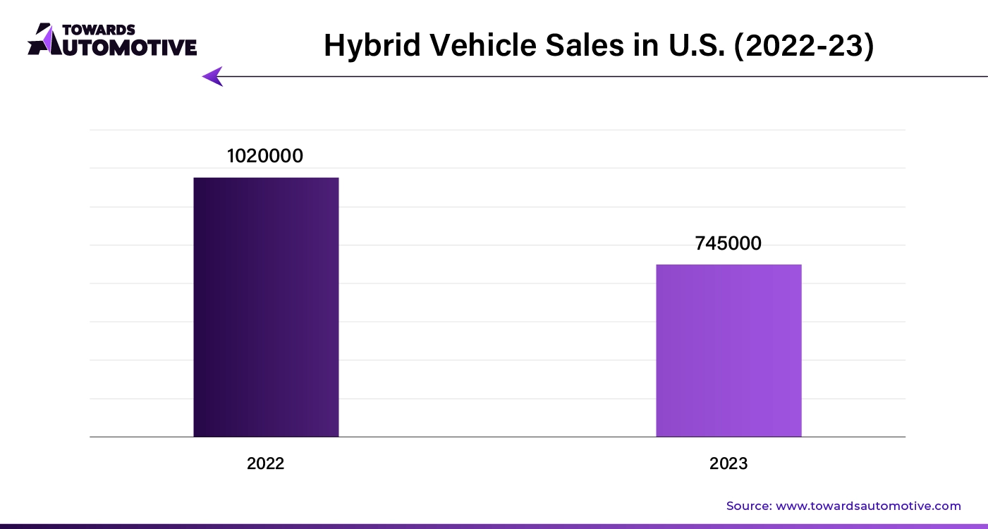 Hybrid Vehicle Sales in U.S. (2022-23)