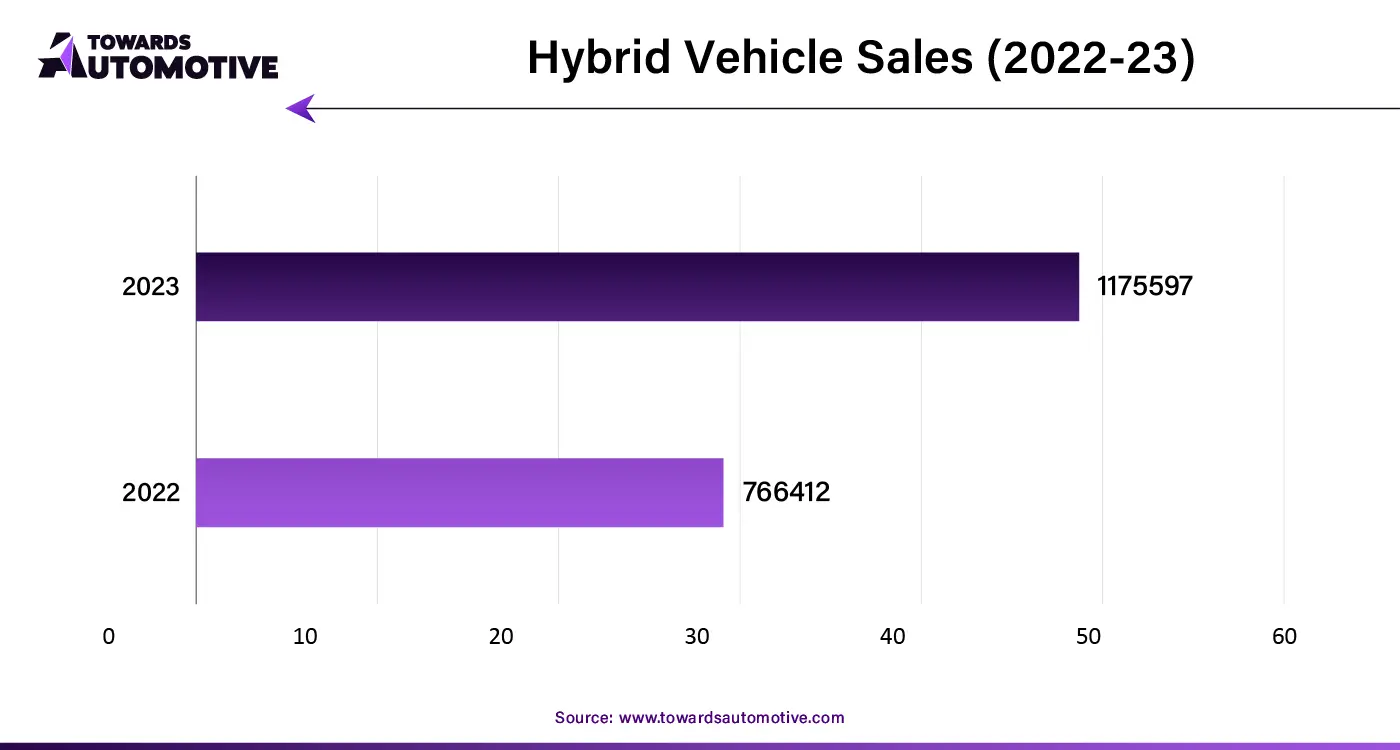 Hybrid Vehicle Sales (2022-23)