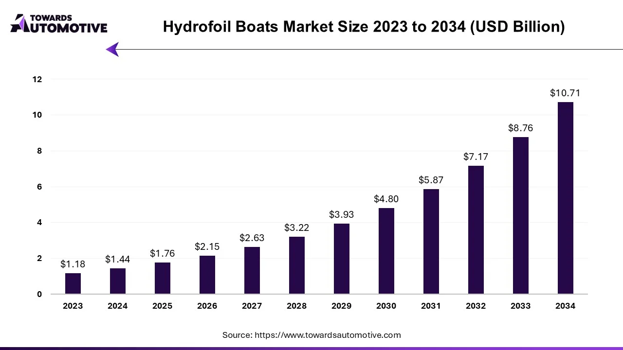 Hydrofoil Boats Market Size 2023 - 2034