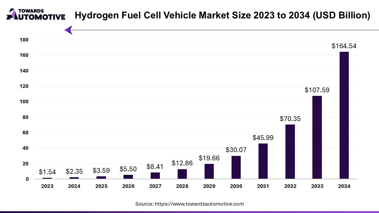 Hydrogen Fuel Cell Vehicle Market Size 2023 - 2034