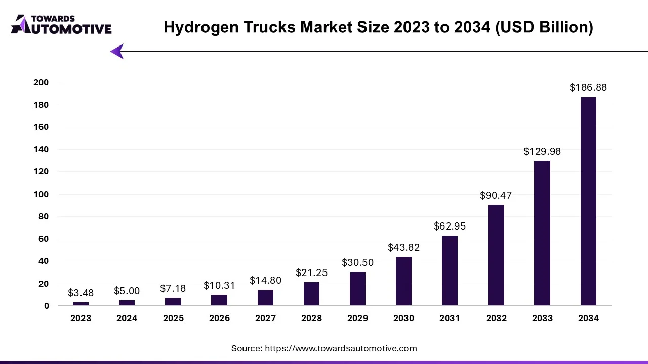 Hydrogen Trucks Market Size 2023 - 2034