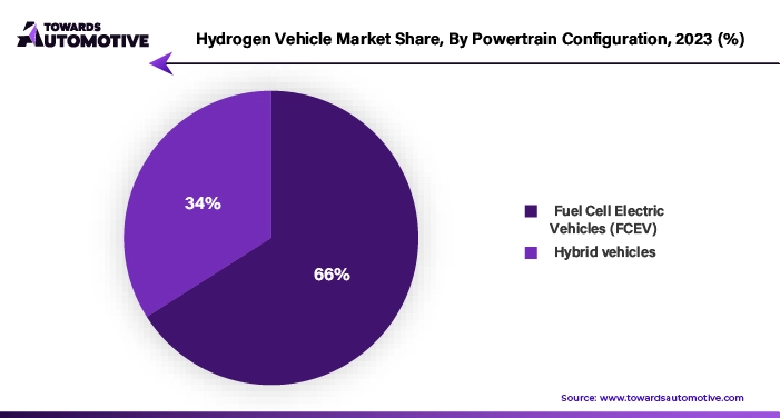 Hydrogen Vehicle Market Share, By Powertrain Configuration, 2023 (%)