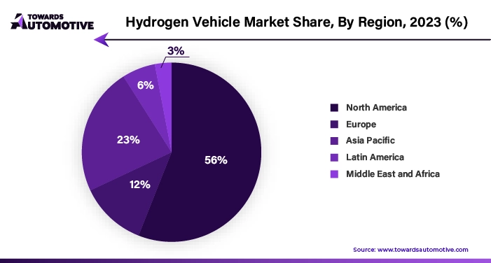 Hydrogen Vehicle Market NA, EU, APAC, LA, MEA Share, 2023