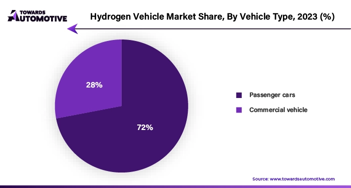 Hydrogen Vehicle Market Share, By Vehicle Type, 2023 (%)