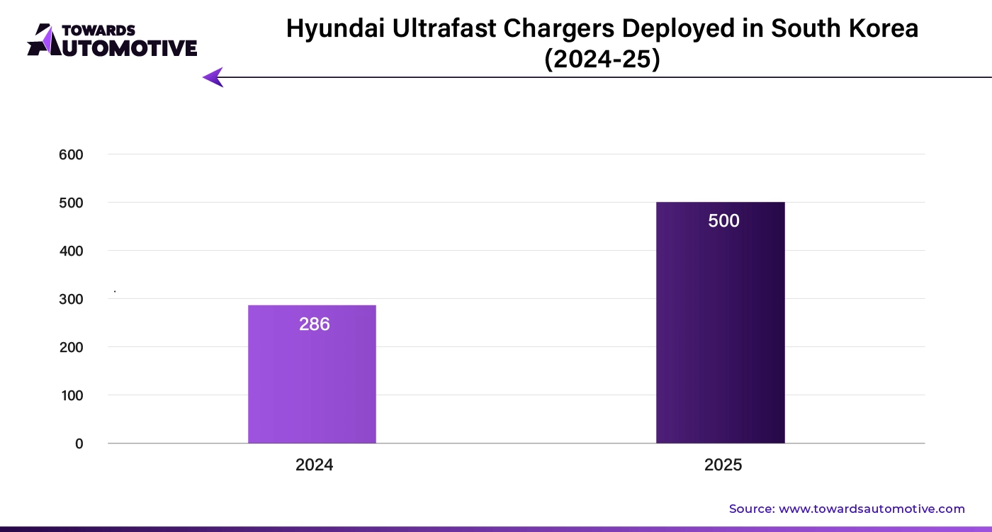 Hyundai Ultrafast Chargers Deployed in South Korea (2024-25)