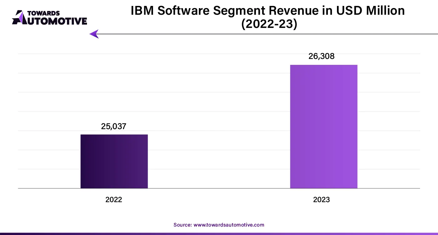 IBM Software Segment Revenue in USD Million (2022-23)