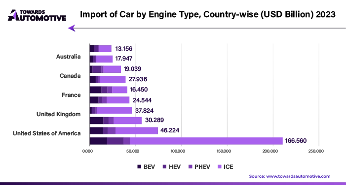 Import of Car by Engine Type, Country Wise (USD Billion) 2023