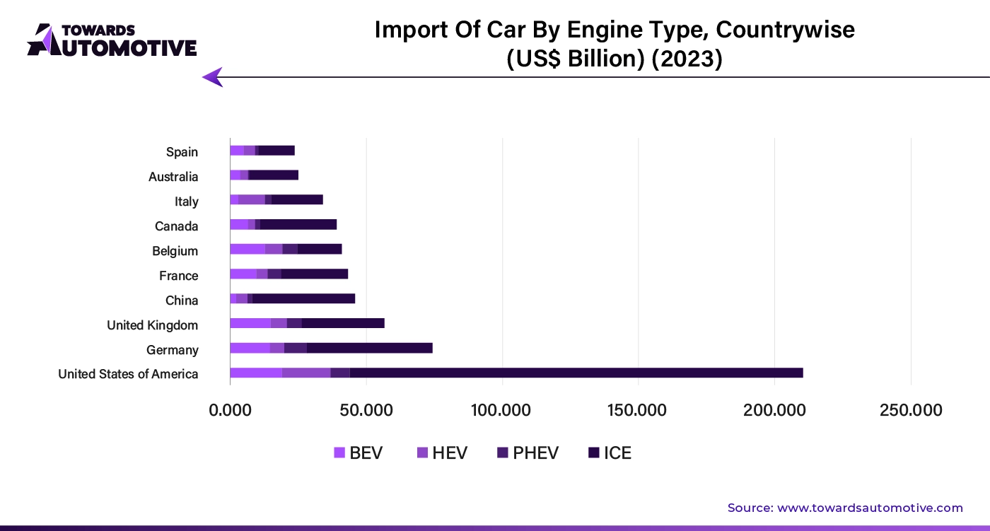 Import of Car By Engine Type, Countrywise (USD Billion) (2023)