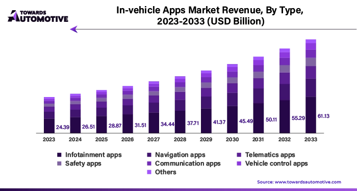 In-vehicle Apps Market Revenue, By Type, 2023 - 2033