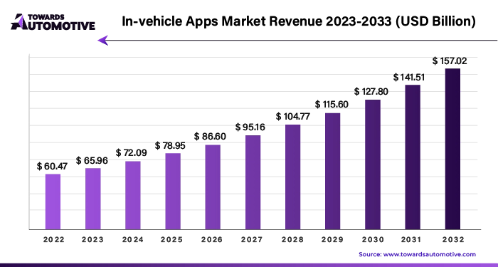 In-vehicle Apps Market Revenue 2023 - 2033