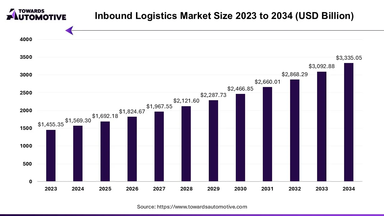 Inbound Logistics Market Size 2023 - 2034