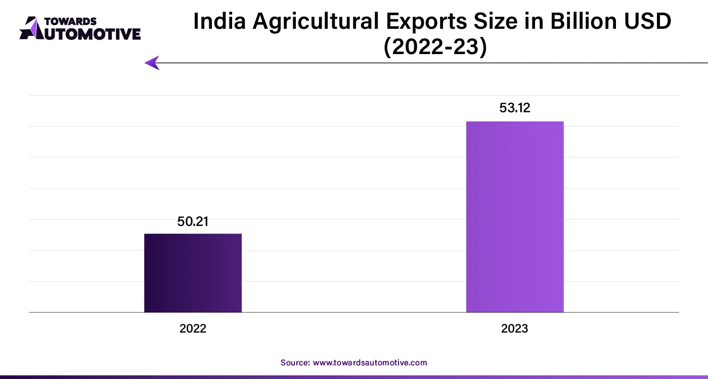 India Agricultural Exports Size in Billion USD (2022-23)