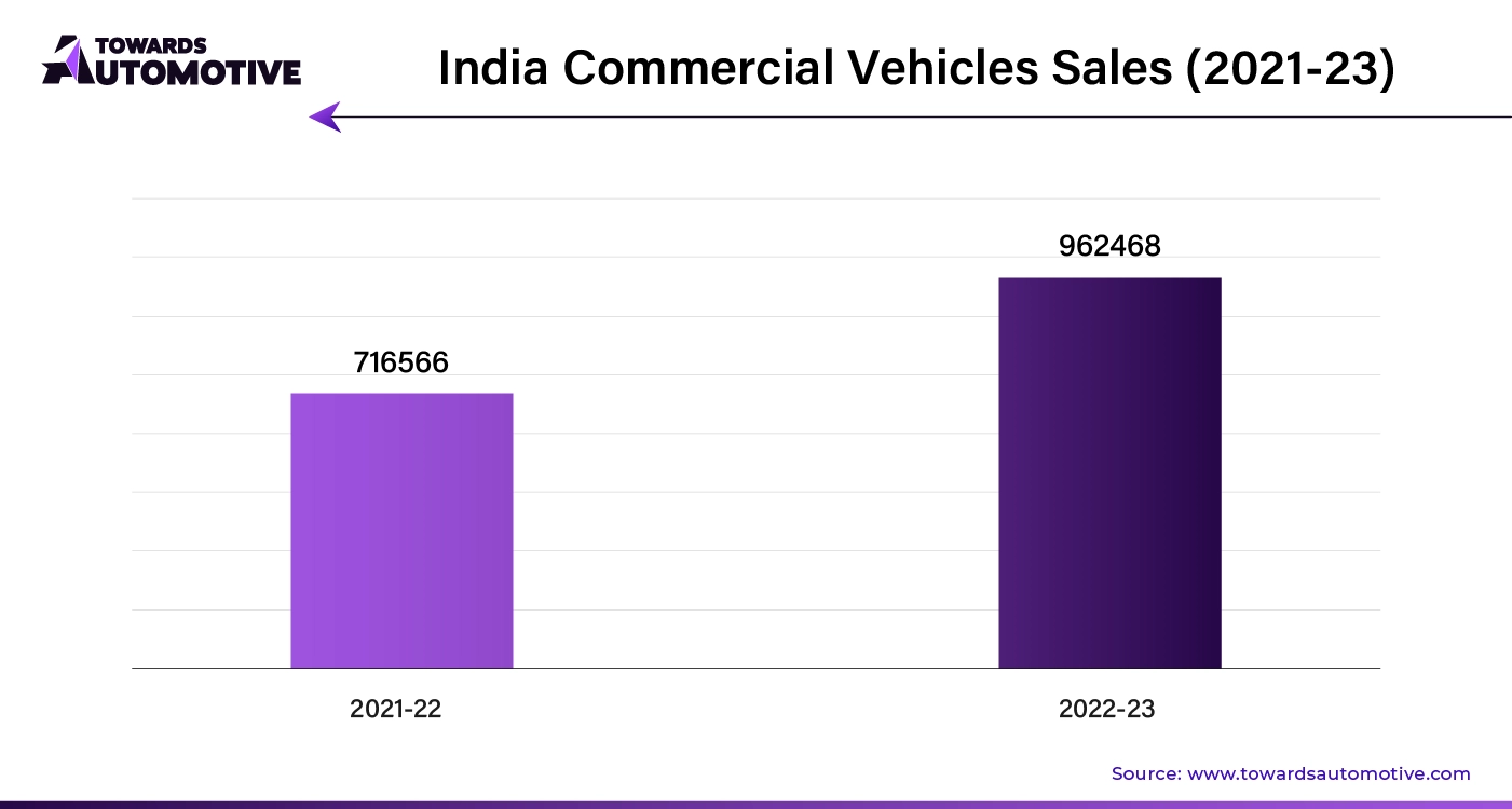 India Commercial Vehicles Sales (2021-23)