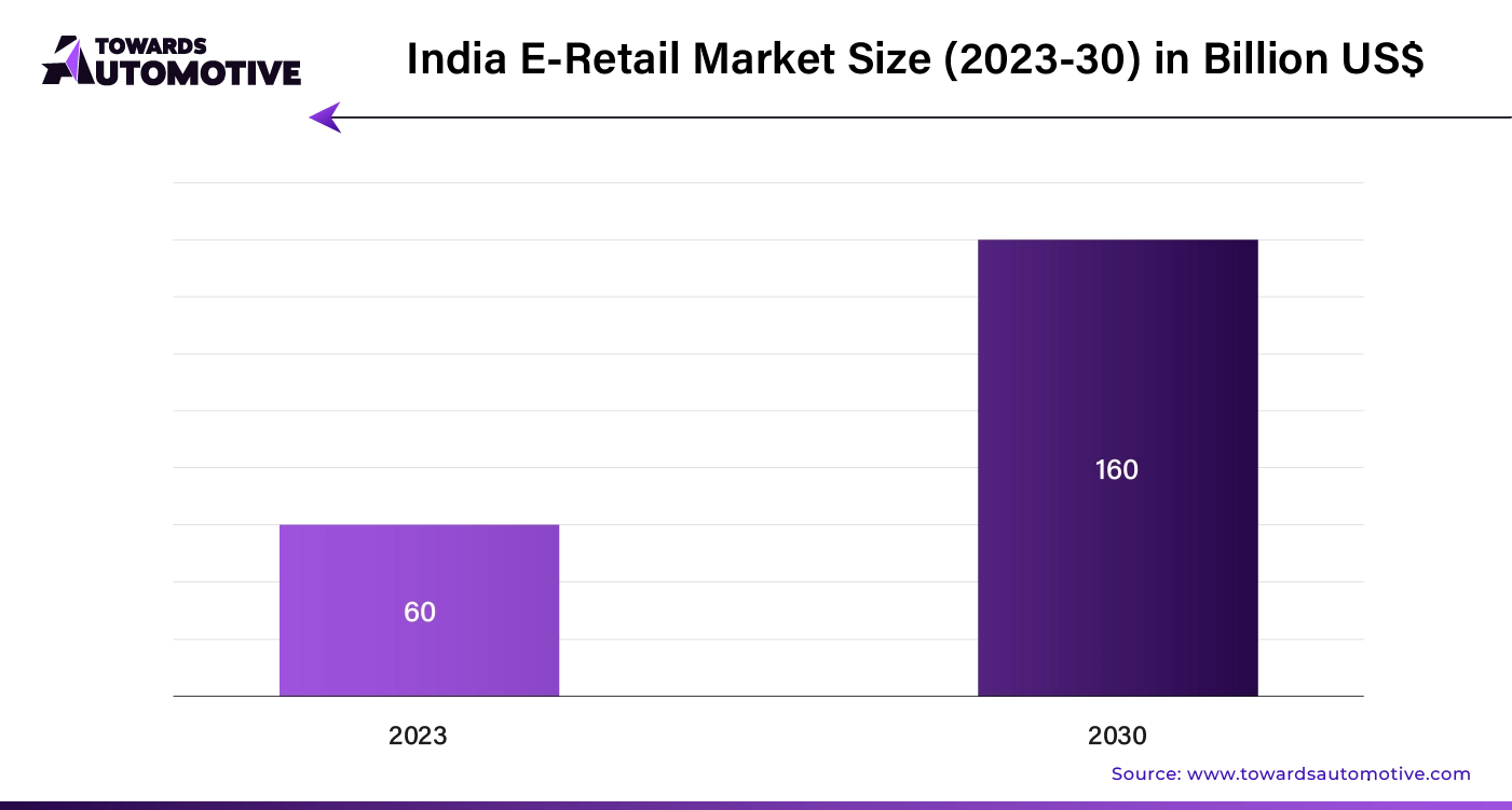 India E-Retail Market Size in Billion US$