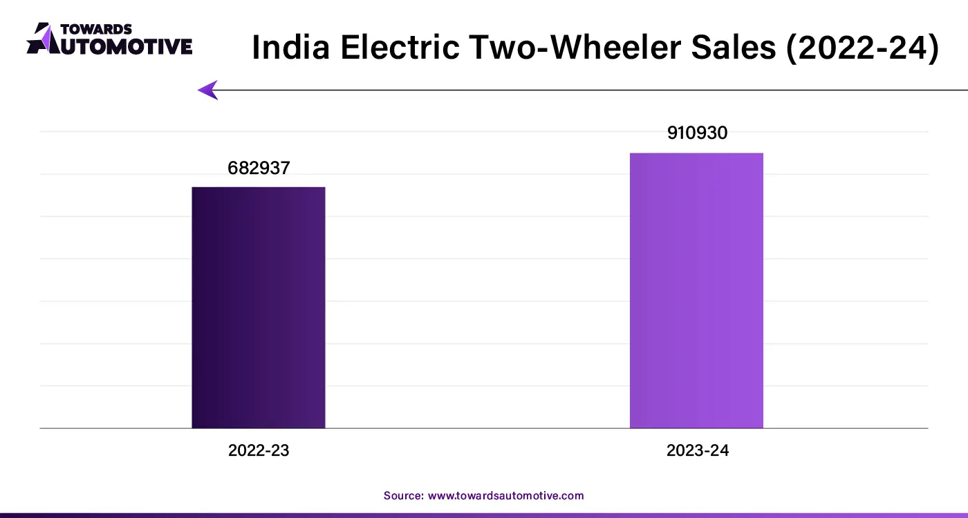 India Electric Two-Wheeler Sales (2022-24)