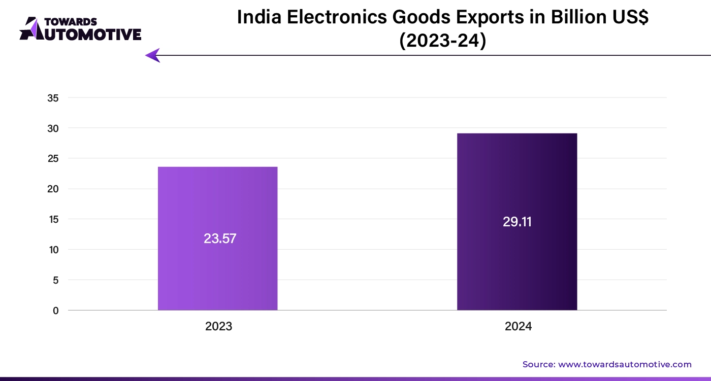 India Electronics Goods Exports in Billion USD (2023-24)