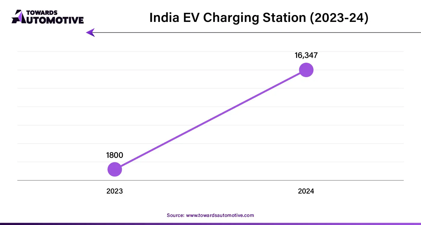 India EV Charging Station (2023-24)