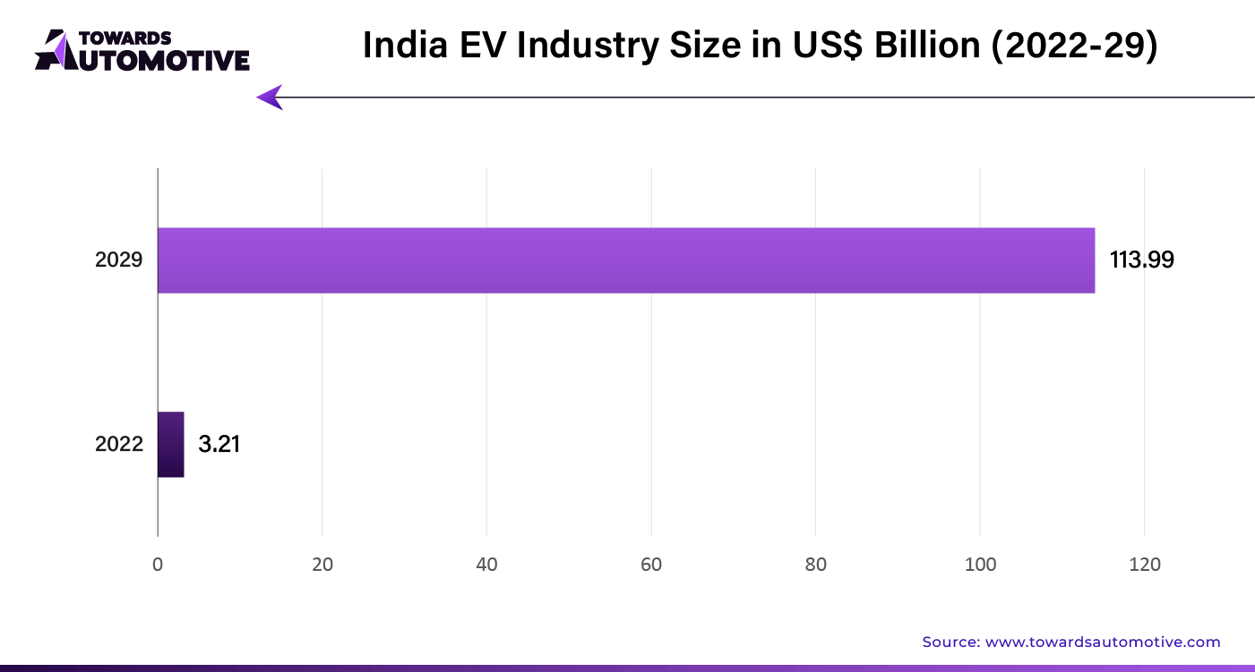 India EV Industry Size in USD Billion (2022 - 29)