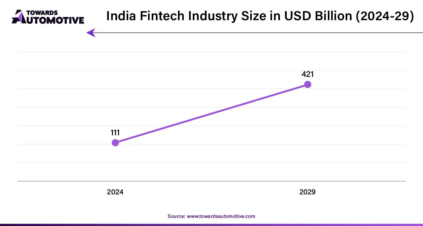 India Fintech Industry Size in USD Billion (2024-29)