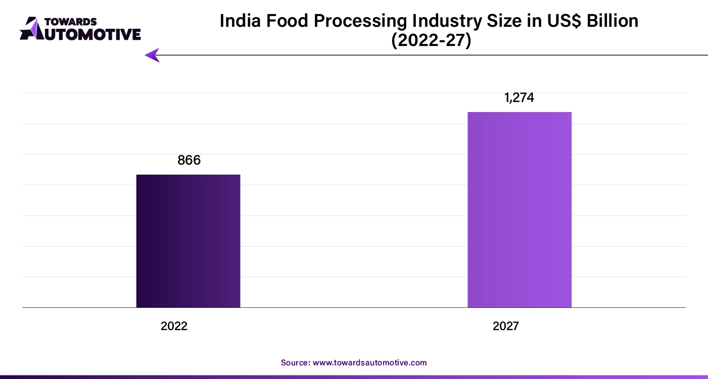 India Food Processing Industry Size in US$ Billion (2022 - 27)