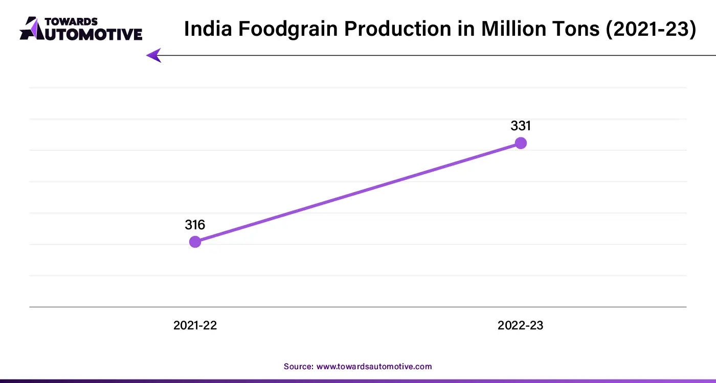 India Foodgrain Production in Million Tons (2021-23)