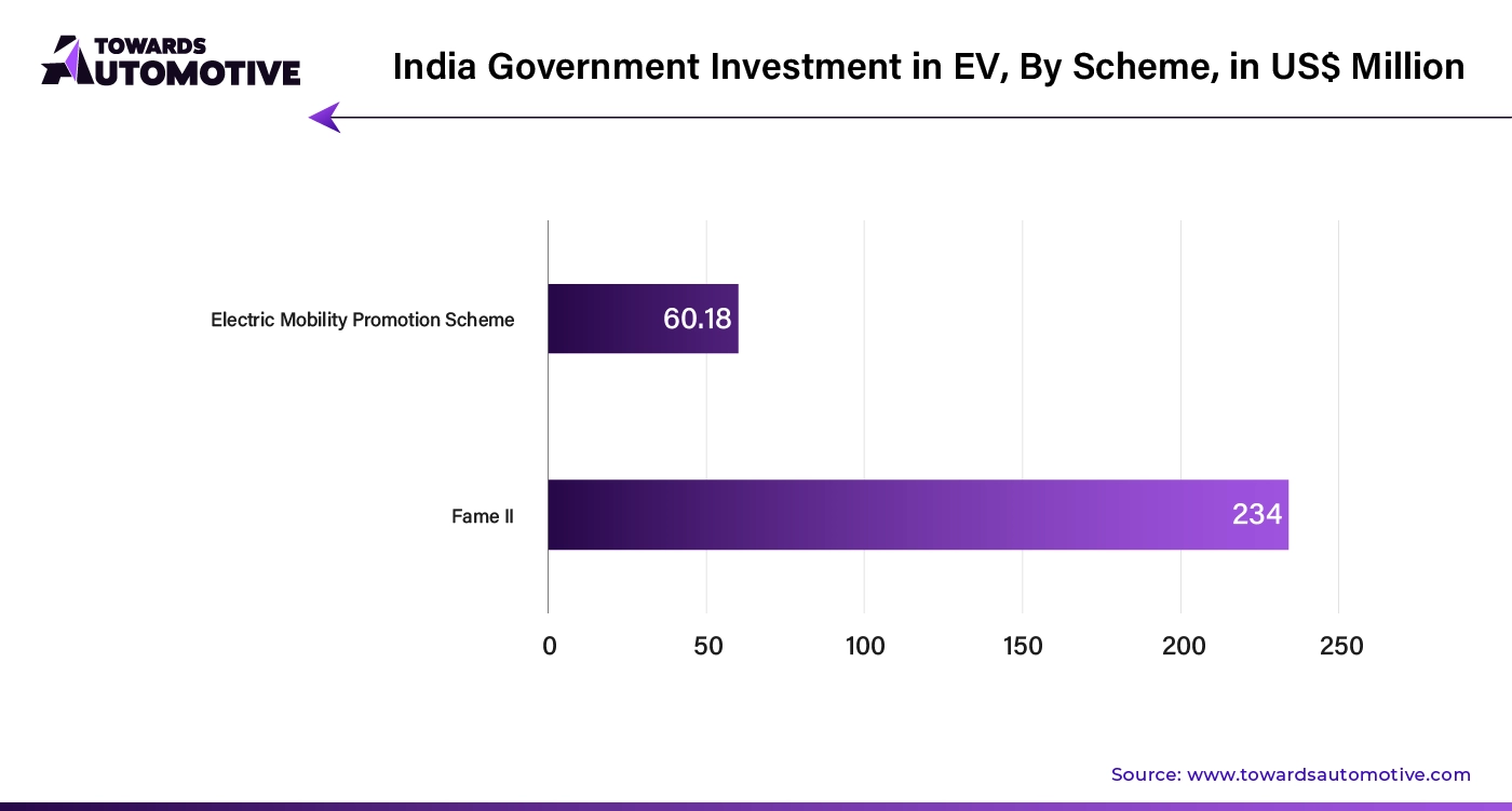 India Government Investment in EV, By Scheme, In USD Million