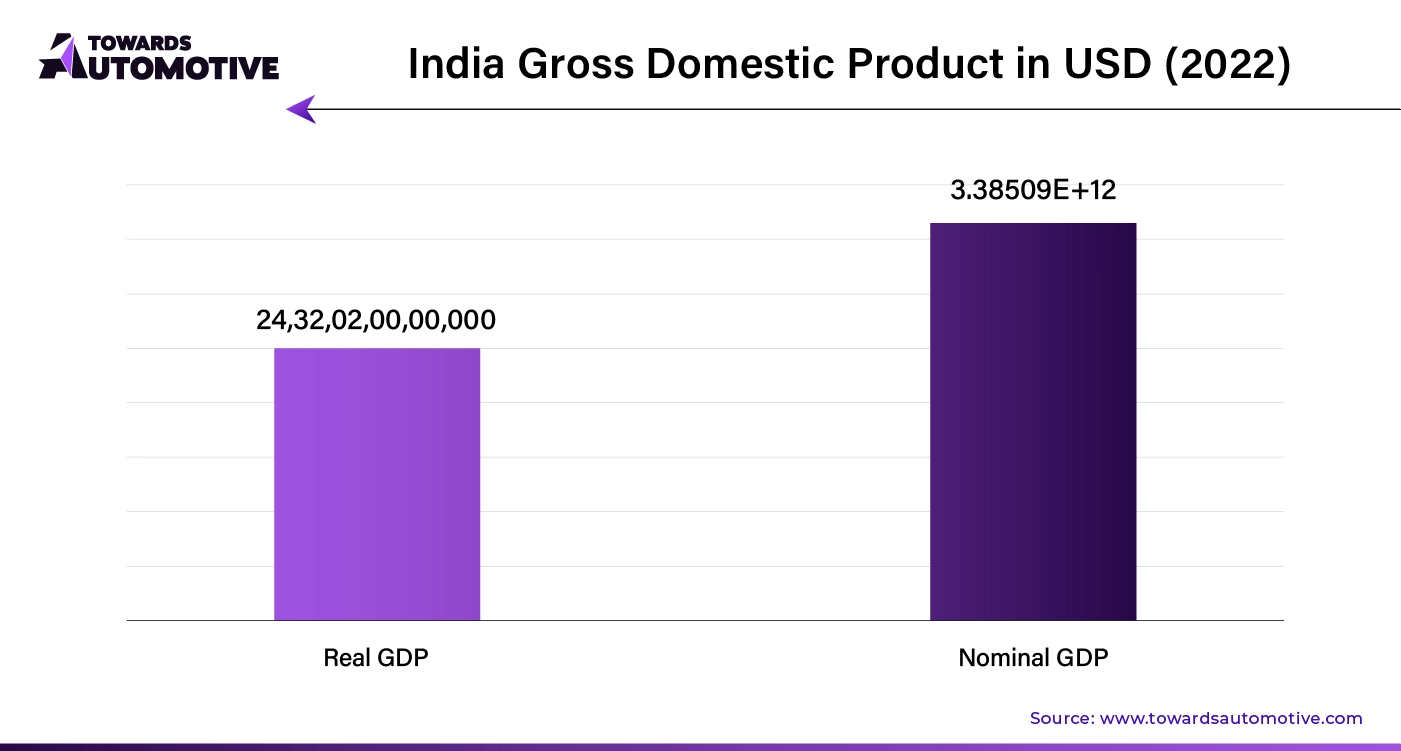 India Gross Domestic Product in USD (2022)