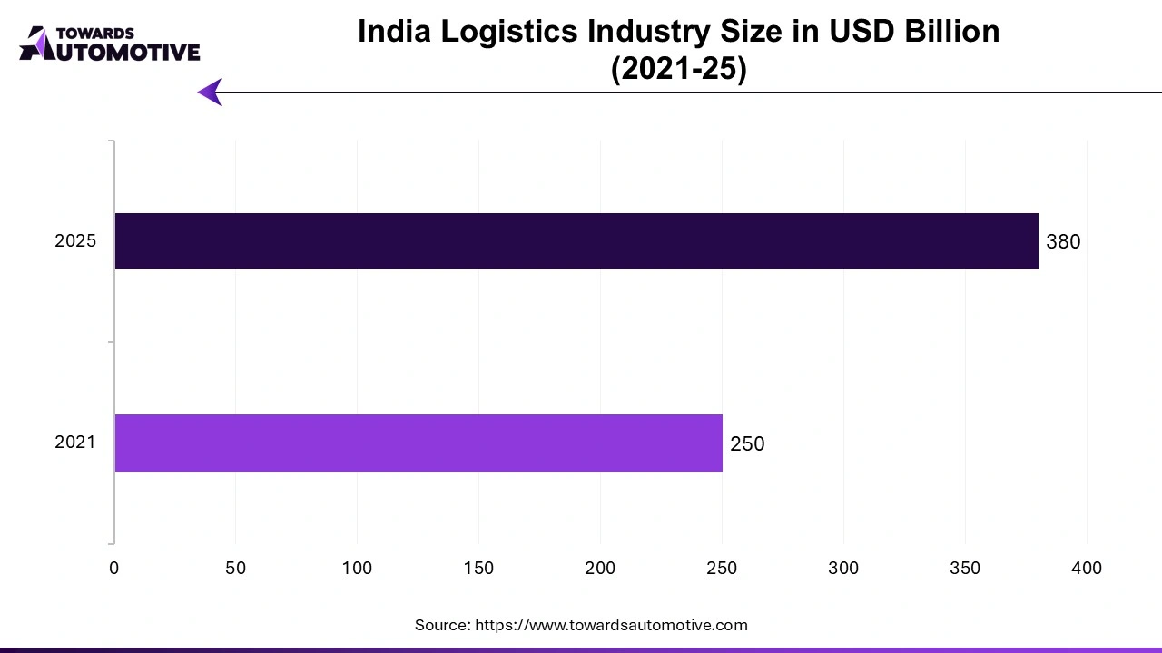 India Logistics Industry Size in USD Billion (2021-25)