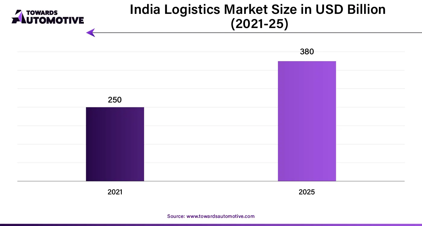 India Logistics Market Size in USD Billion (2021-25)