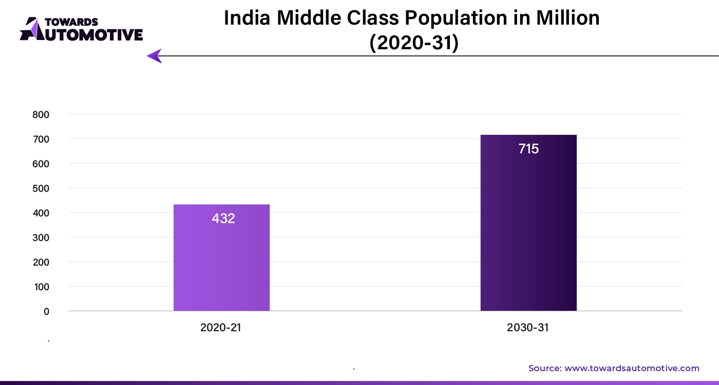 India Middle Class Population in Million (2020-31)