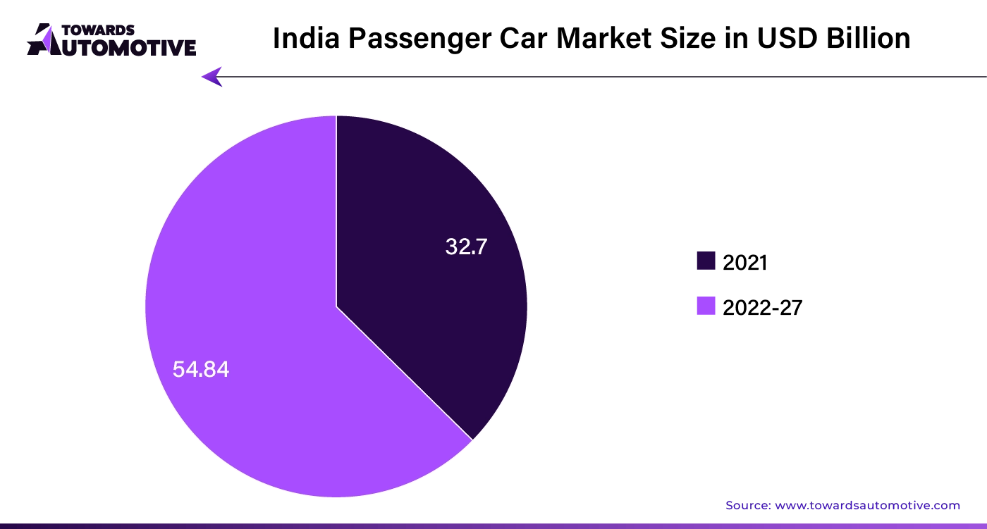 India Passenger Car Market Size in USD Billion