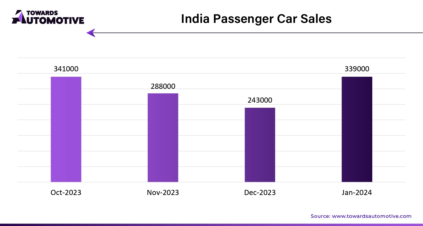 India Passenger Car Sales 