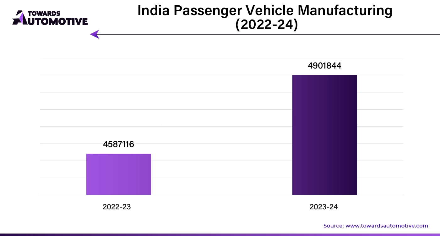 India Passenger Vehicle Manufacturing (2022-24)