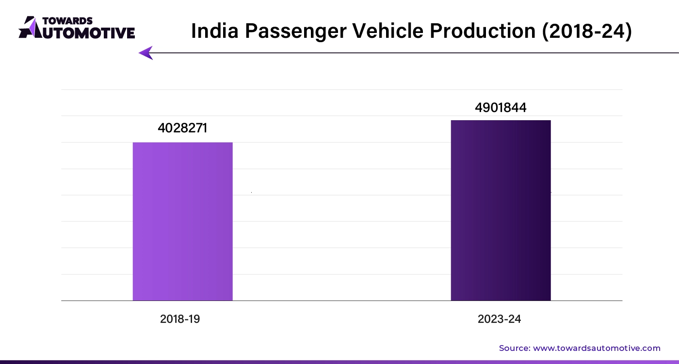 India Passenger Vehicle Production (2018-24)