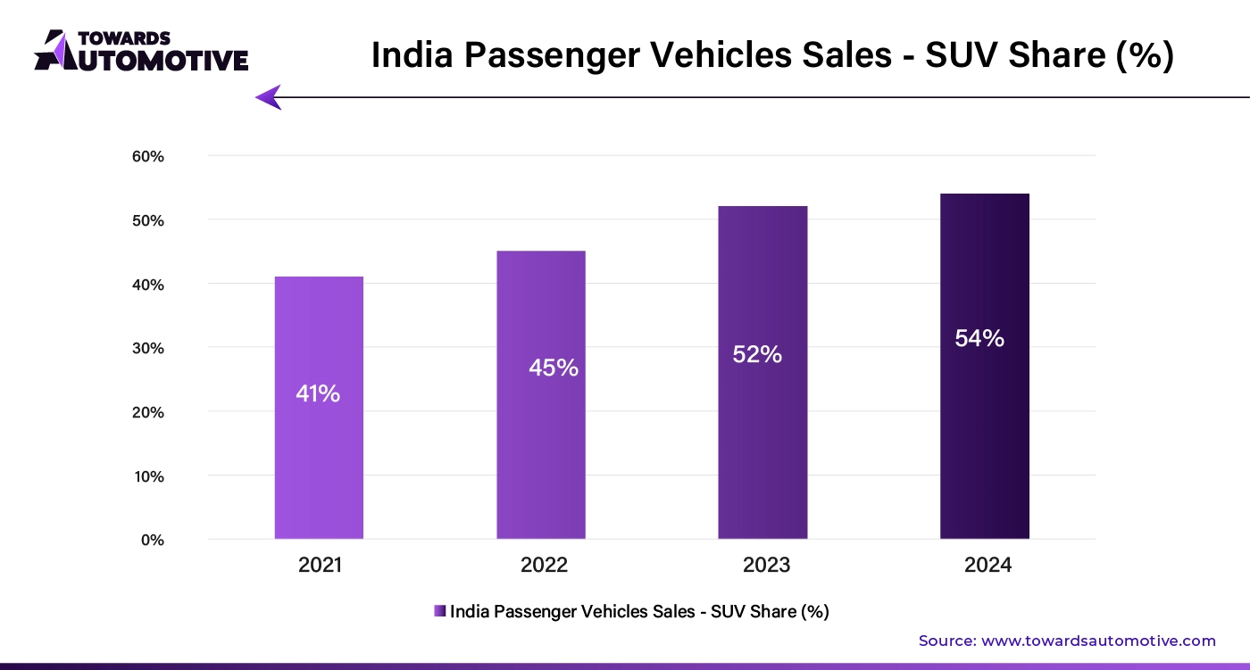 India Passenger Vehicles Sales SUV Share (%)